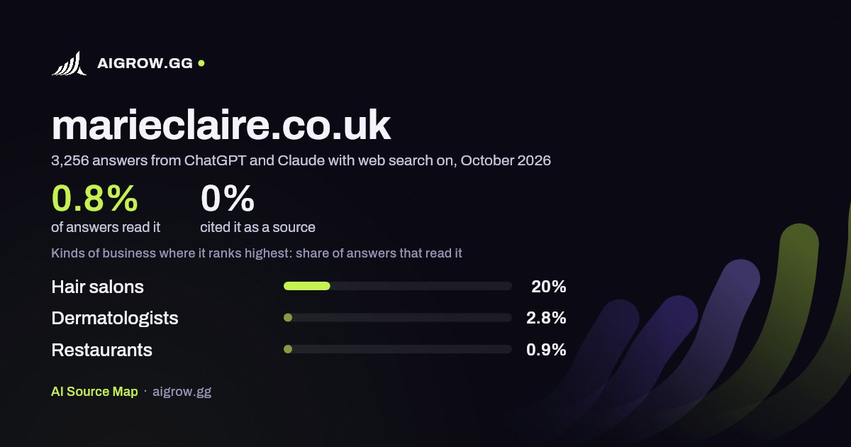 How often ChatGPT and Claude read marieclaire.co.uk and where it ranks highest, October 2026