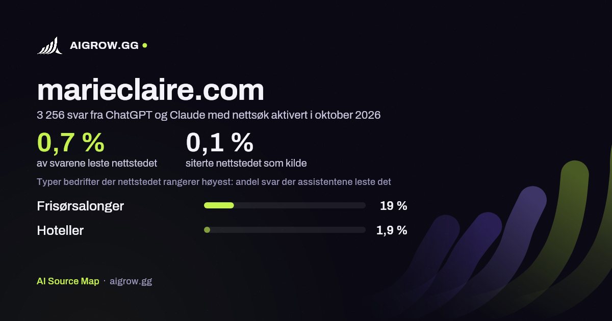 Hvor ofte ChatGPT og Claude leser marieclaire.com, og hvor nettstedet rangerer høyest i oktober 2026