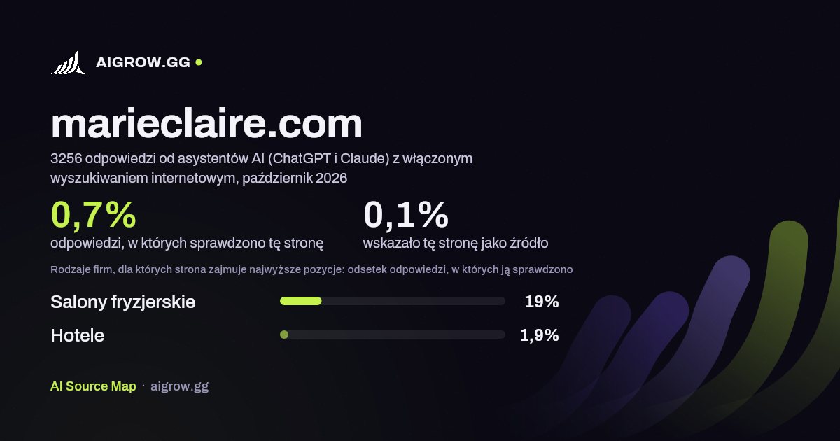 Jak często asystenci AI (ChatGPT i Claude) sprawdzają tę stronę (marieclaire.com) i gdzie zajmuje ona najwyższe pozycje, październik 2026