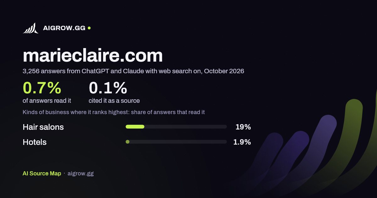 How often ChatGPT and Claude read marieclaire.com and where it ranks highest, October 2026