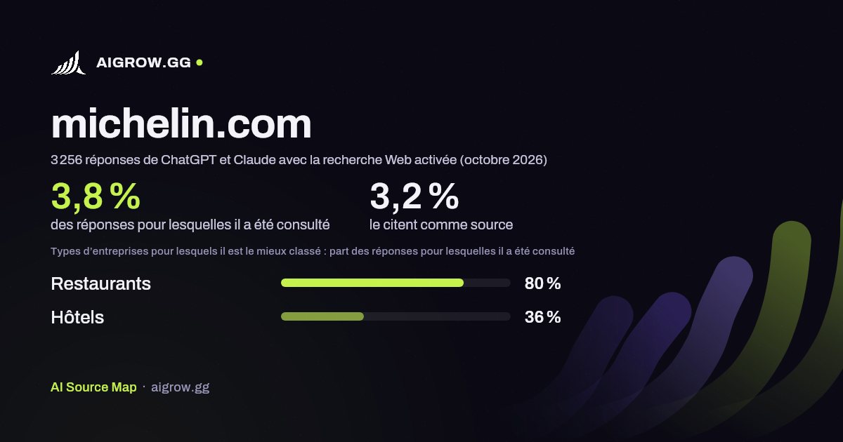 À quelle fréquence ChatGPT et Claude consultent michelin.com et où ce site se classe le mieux (octobre 2026)