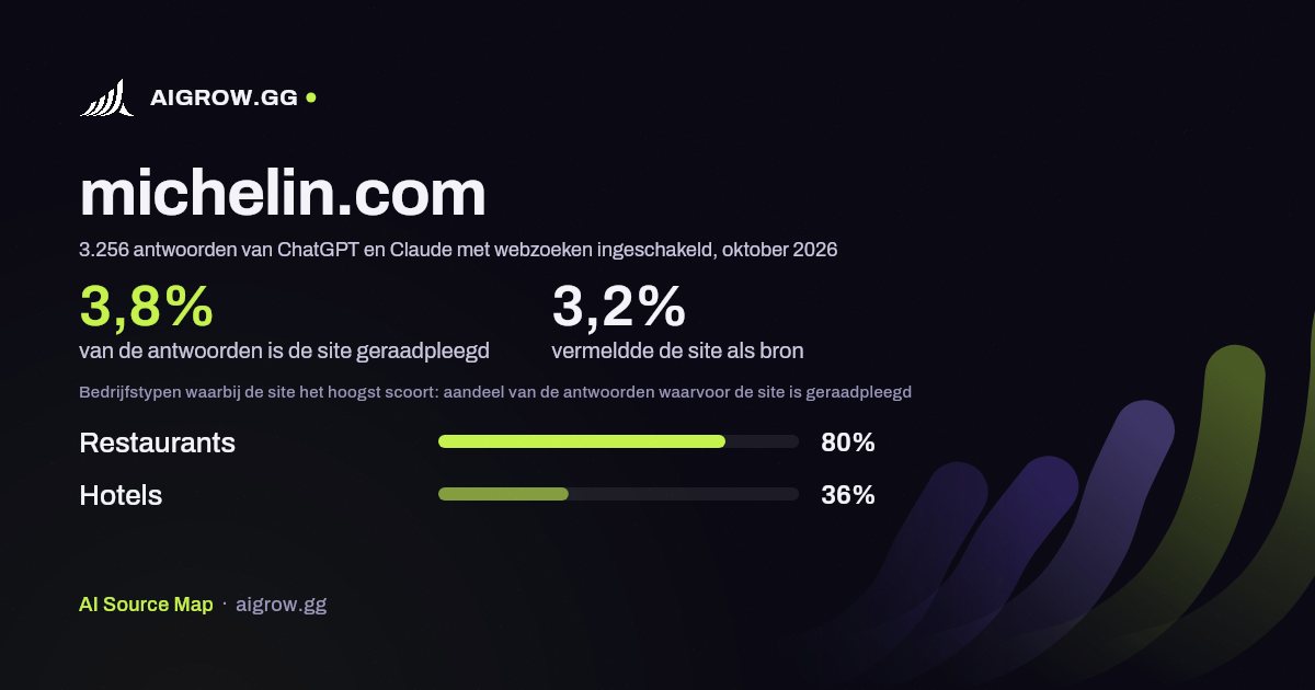 Hoe vaak ChatGPT en Claude michelin.com raadplegen en waar de site het hoogst scoort, oktober 2026