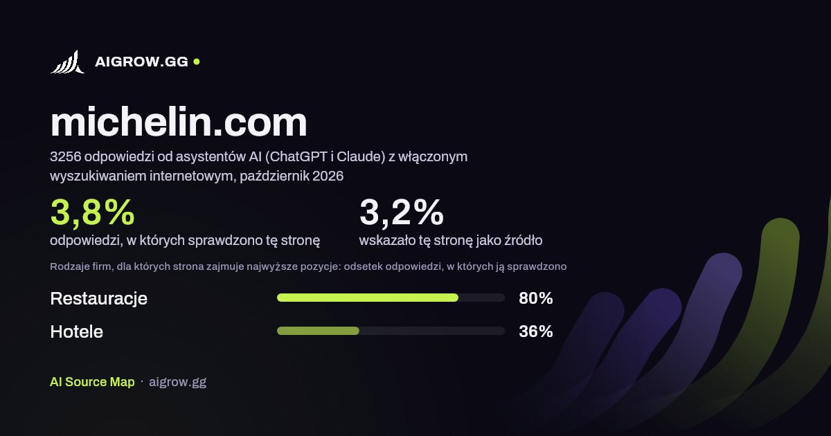 Jak często asystenci AI (ChatGPT i Claude) sprawdzają tę stronę (michelin.com) i gdzie zajmuje ona najwyższe pozycje, październik 2026