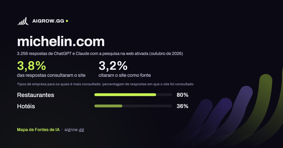 Frequência com que ChatGPT e Claude consultam michelin.com e onde é mais consultado (outubro de 2026)