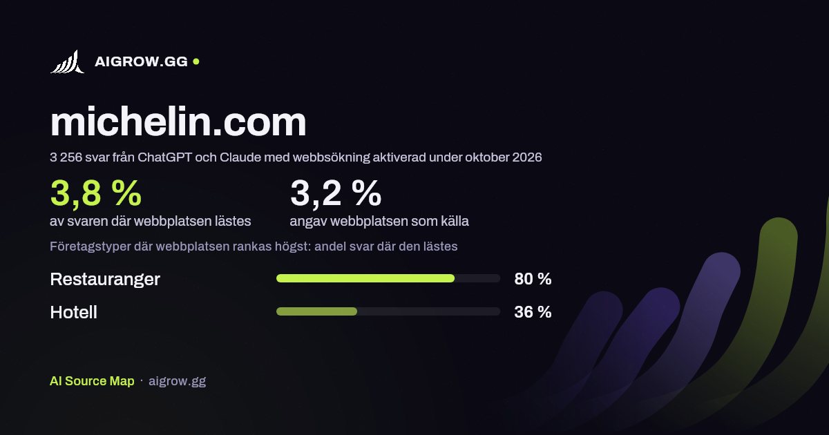 Hur ofta ChatGPT och Claude läser michelin.com och var webbplatsen rankas högst under oktober 2026