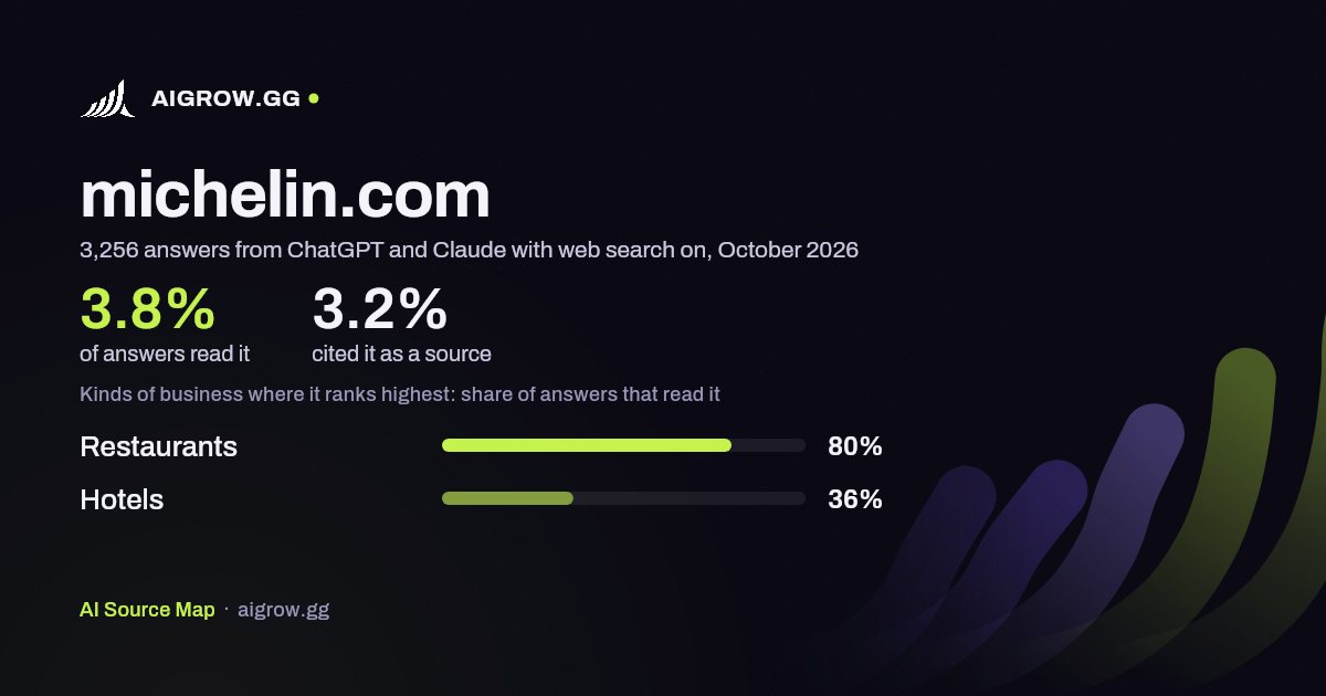 How often ChatGPT and Claude read michelin.com and where it ranks highest, October 2026
