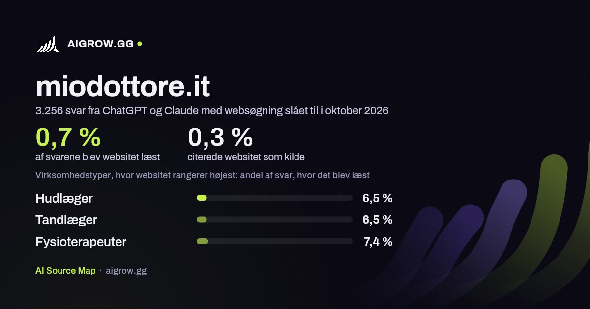 Hvor ofte ChatGPT og Claude læste miodottore.it, og hvor websitet rangerer højest i oktober 2026