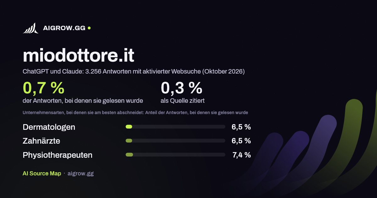 miodottore.it: Wie oft ChatGPT und Claude die Website lesen und wo sie am besten abschneidet (Oktober 2026)