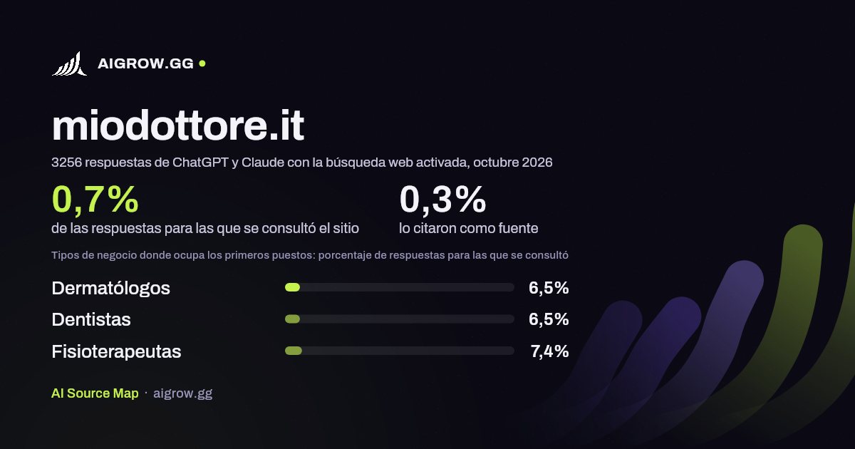 Frecuencia con la que ChatGPT y Claude consultan miodottore.it y dónde ocupa los primeros puestos, octubre 2026