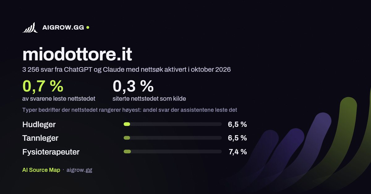 Hvor ofte ChatGPT og Claude leser miodottore.it, og hvor nettstedet rangerer høyest i oktober 2026
