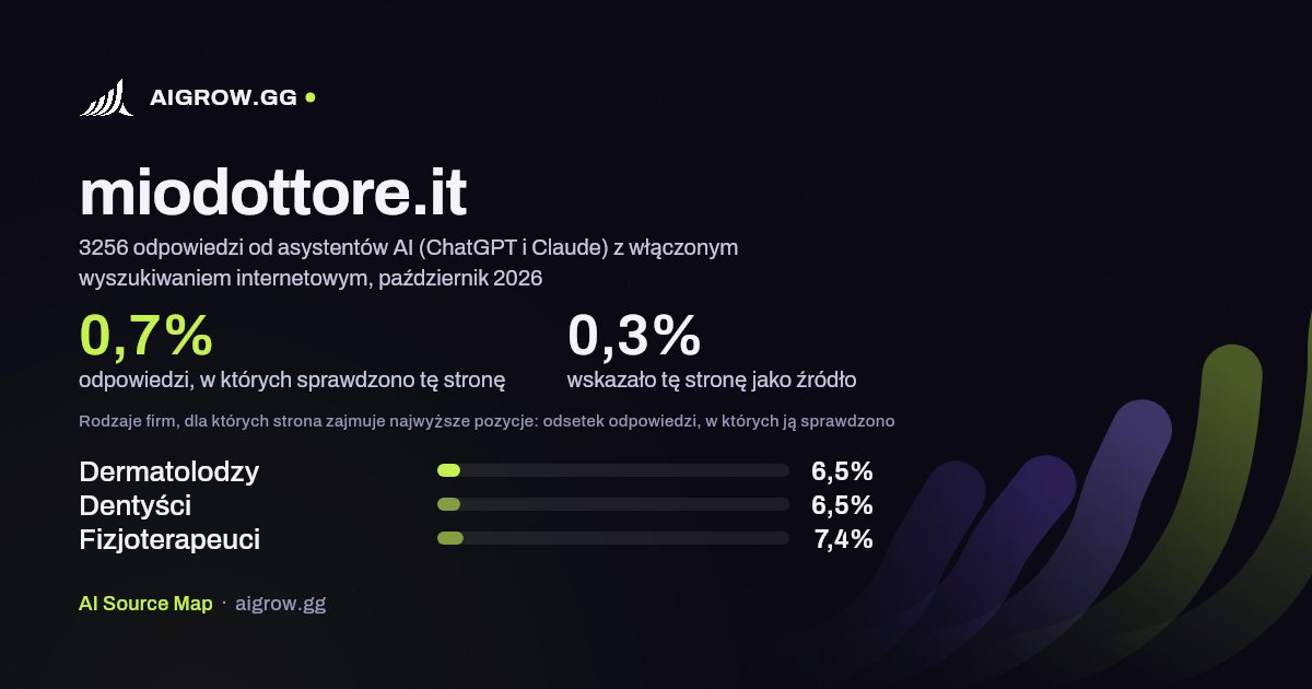 Jak często asystenci AI (ChatGPT i Claude) sprawdzają tę stronę (miodottore.it) i gdzie zajmuje ona najwyższe pozycje, październik 2026
