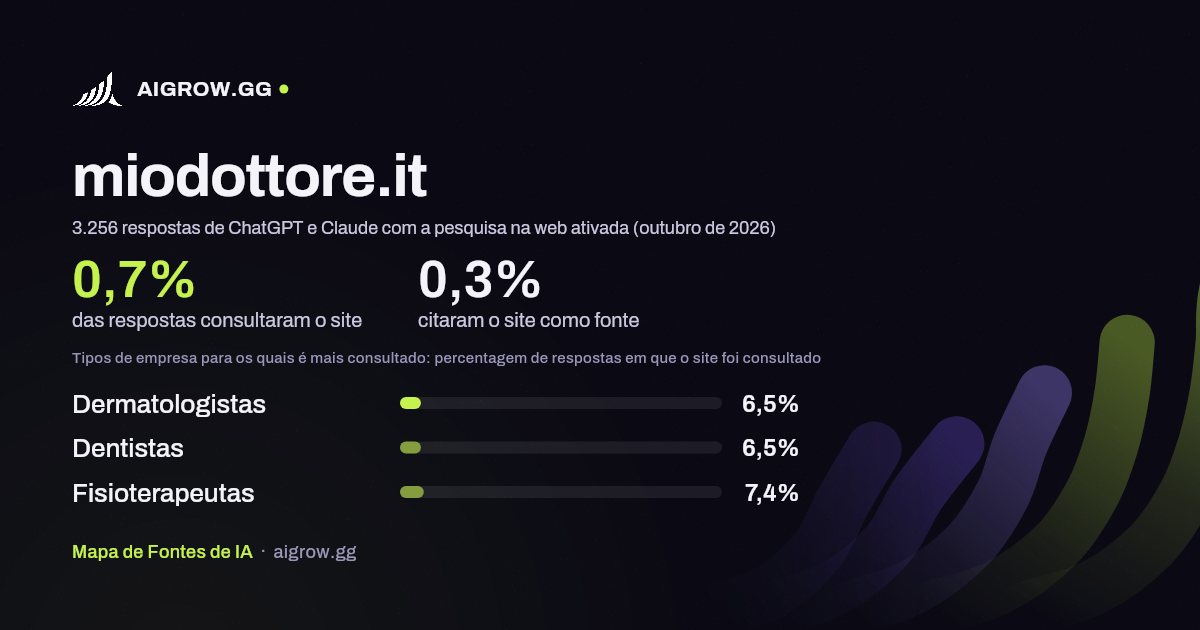 Frequência com que ChatGPT e Claude consultam miodottore.it e onde é mais consultado (outubro de 2026)