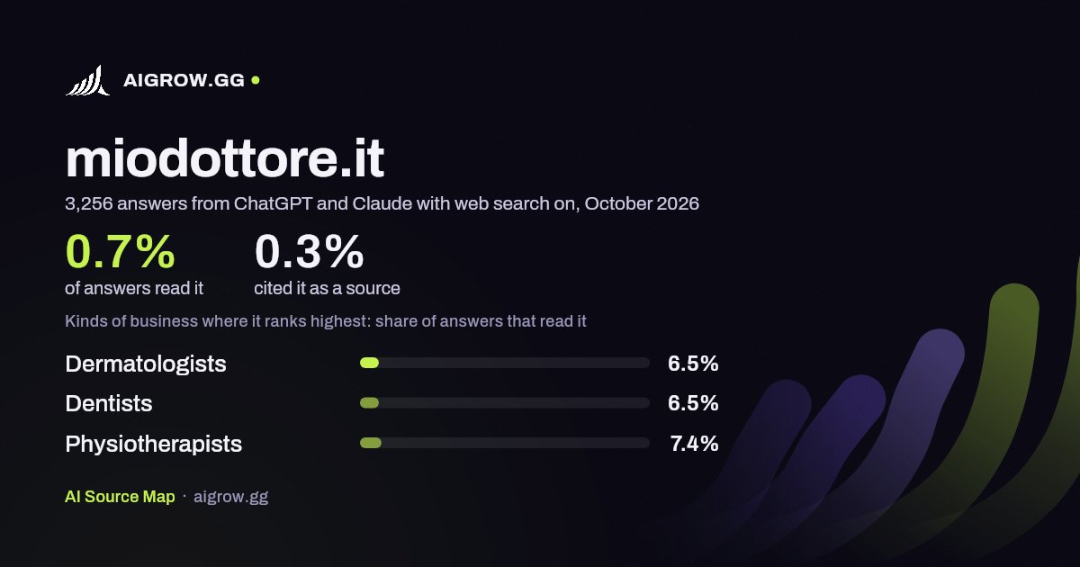 How often ChatGPT and Claude read miodottore.it and where it ranks highest, October 2026
