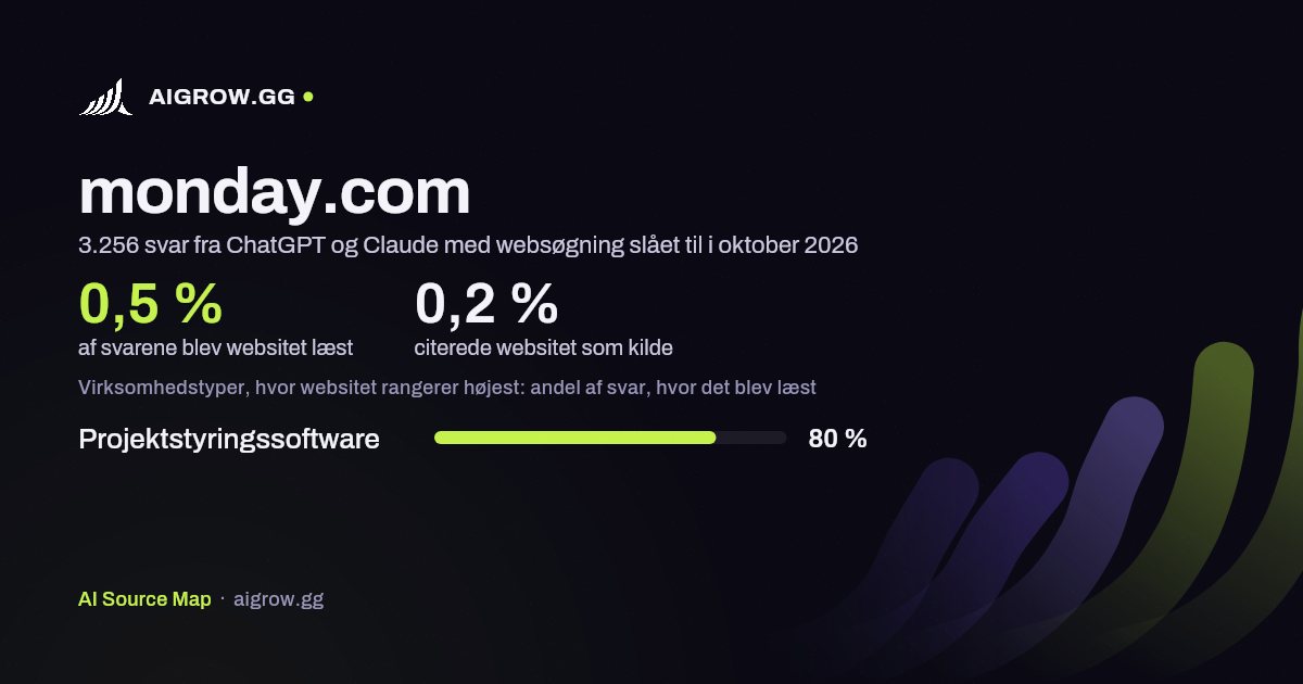 Hvor ofte ChatGPT og Claude læste monday.com, og hvor websitet rangerer højest i oktober 2026