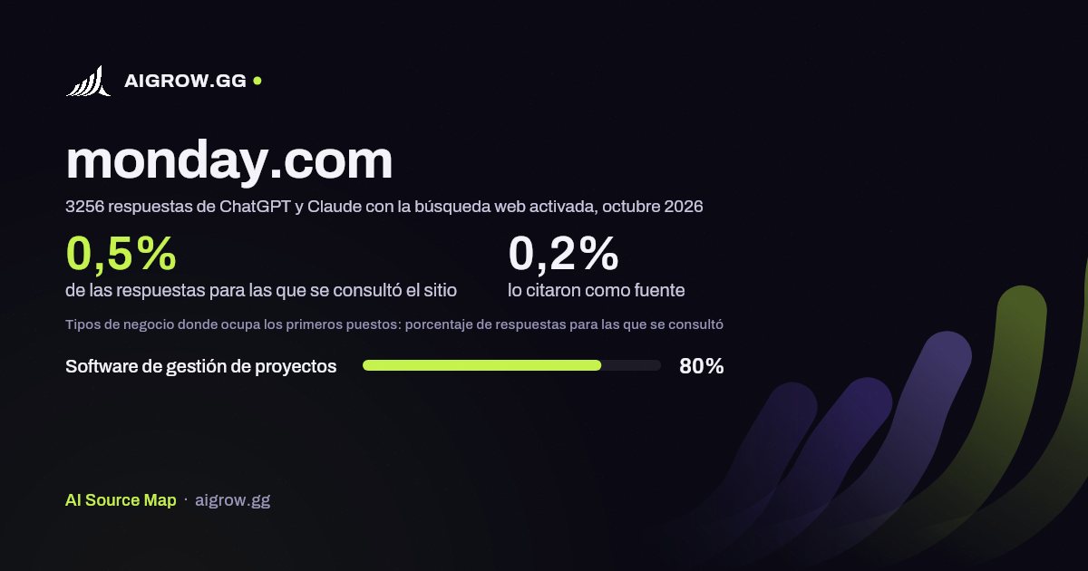 Frecuencia con la que ChatGPT y Claude consultan monday.com y dónde ocupa los primeros puestos, octubre 2026