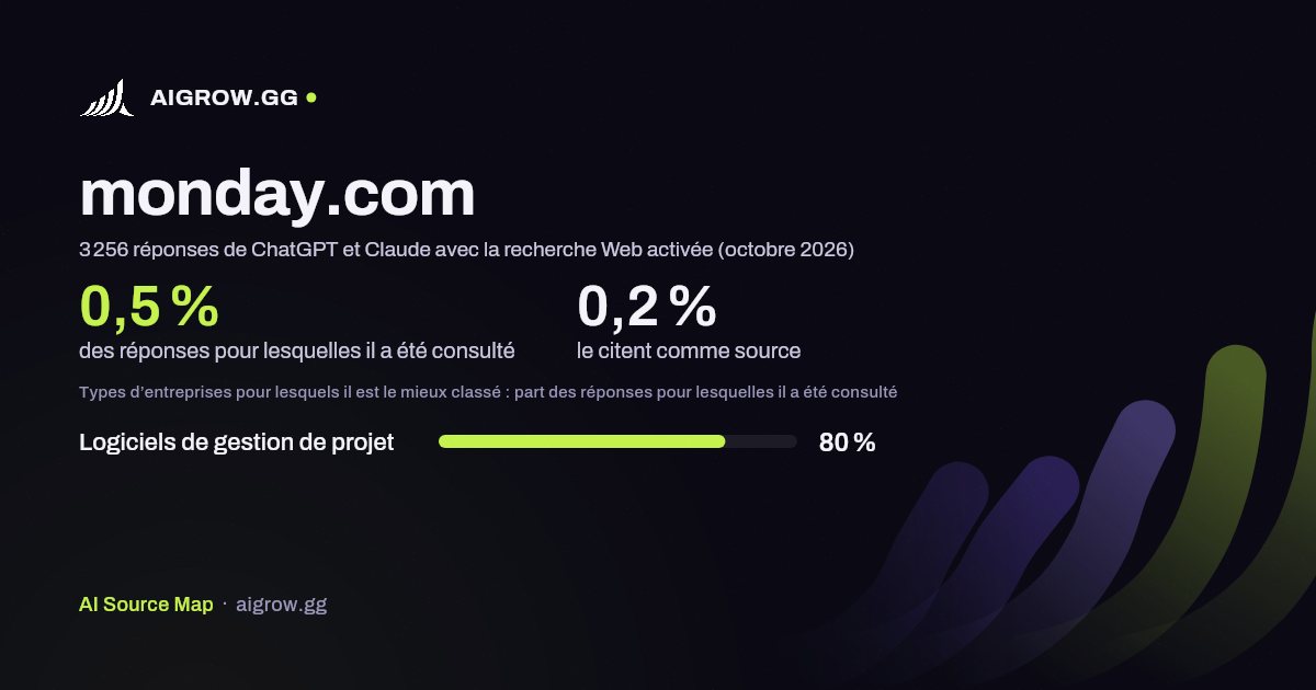 À quelle fréquence ChatGPT et Claude consultent monday.com et où ce site se classe le mieux (octobre 2026)