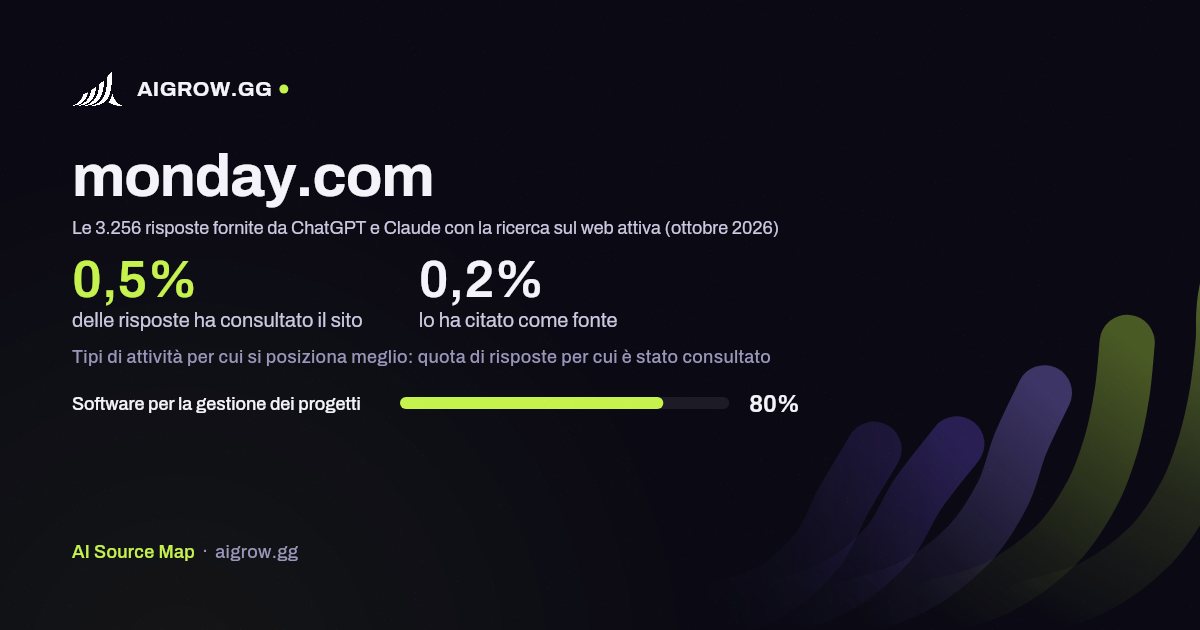 Quanto spesso monday.com viene consultato da ChatGPT e Claude e dove si posiziona meglio (ottobre 2026)