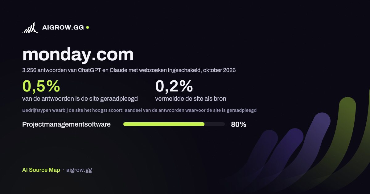 Hoe vaak ChatGPT en Claude monday.com raadplegen en waar de site het hoogst scoort, oktober 2026