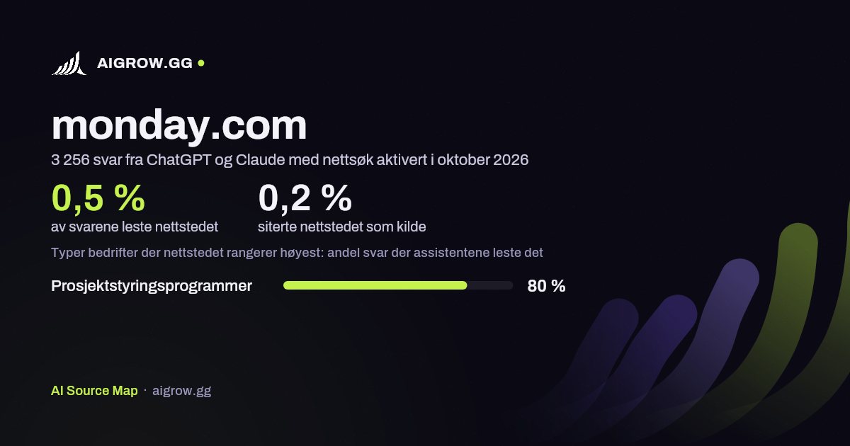 Hvor ofte ChatGPT og Claude leser monday.com, og hvor nettstedet rangerer høyest i oktober 2026