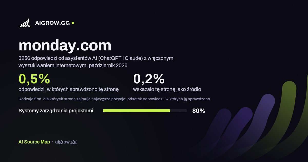 Jak często asystenci AI (ChatGPT i Claude) sprawdzają tę stronę (monday.com) i gdzie zajmuje ona najwyższe pozycje, październik 2026