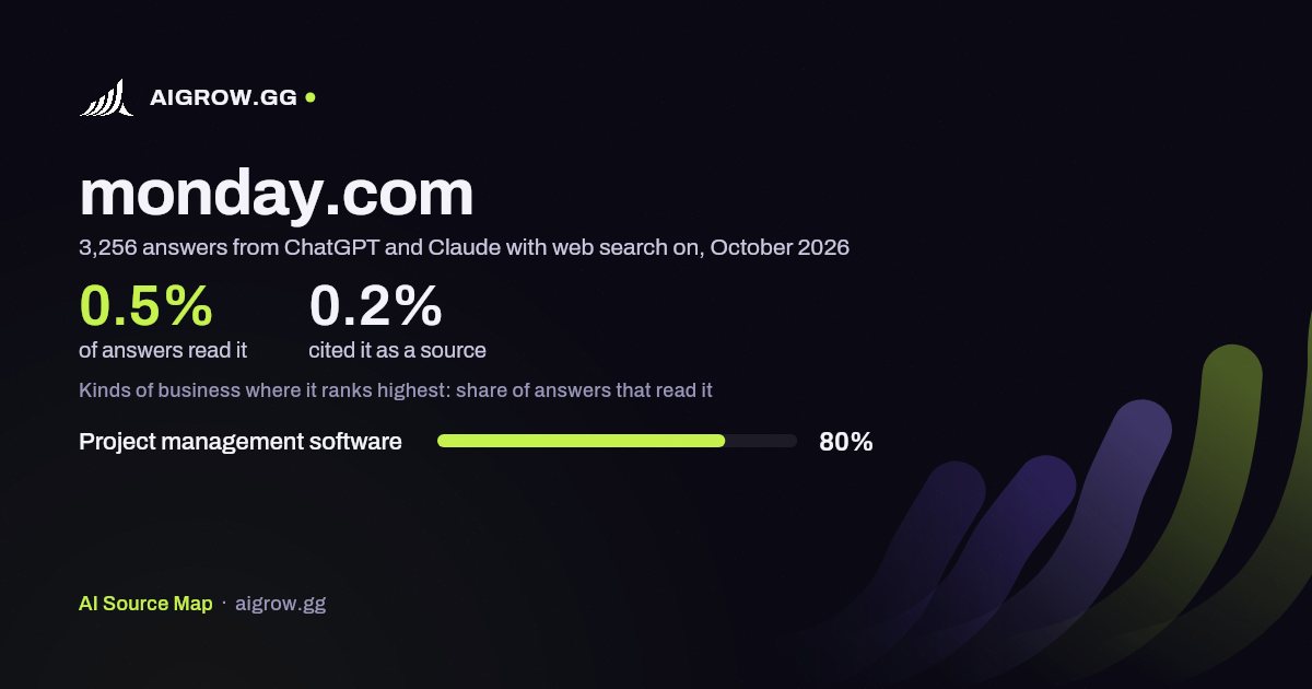How often ChatGPT and Claude read monday.com and where it ranks highest, October 2026