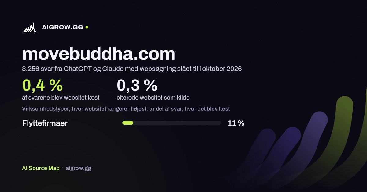 Hvor ofte ChatGPT og Claude læste movebuddha.com, og hvor websitet rangerer højest i oktober 2026