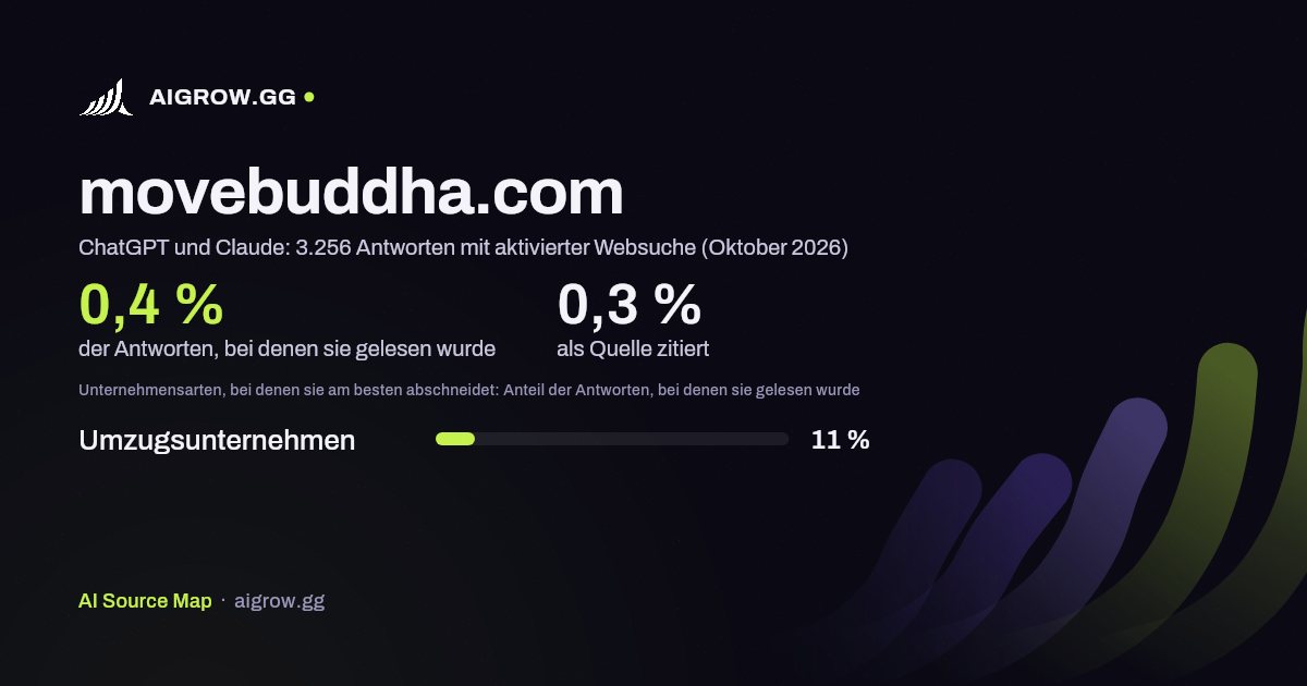 movebuddha.com: Wie oft ChatGPT und Claude die Website lesen und wo sie am besten abschneidet (Oktober 2026)