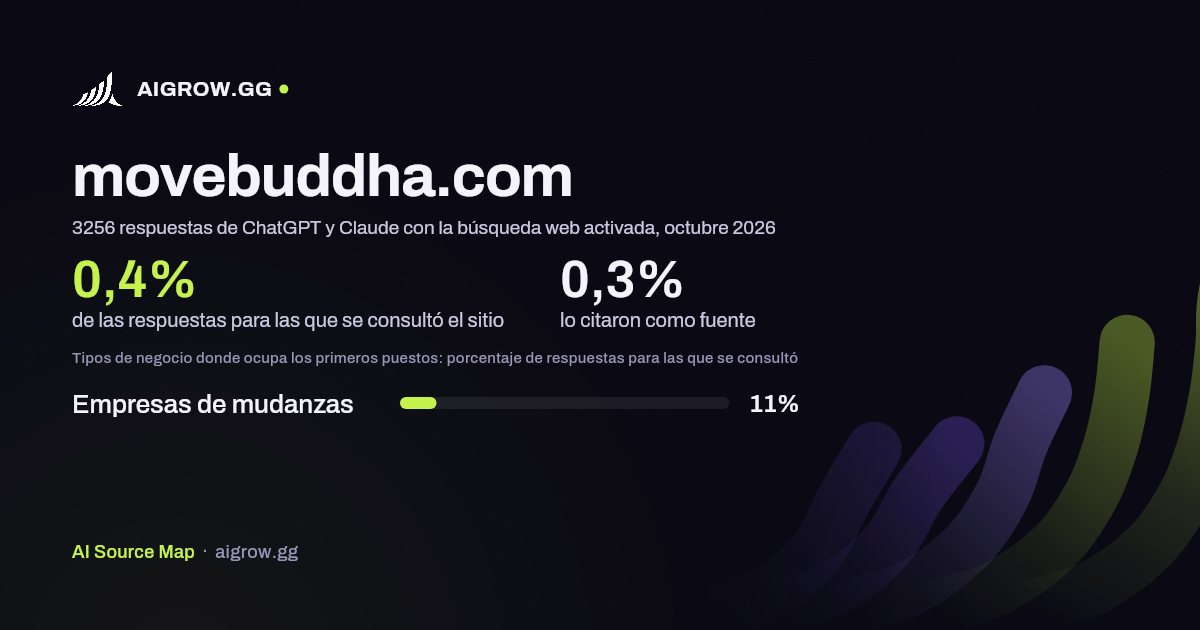 Frecuencia con la que ChatGPT y Claude consultan movebuddha.com y dónde ocupa los primeros puestos, octubre 2026