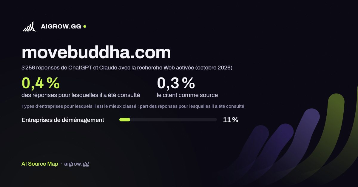À quelle fréquence ChatGPT et Claude consultent movebuddha.com et où ce site se classe le mieux (octobre 2026)