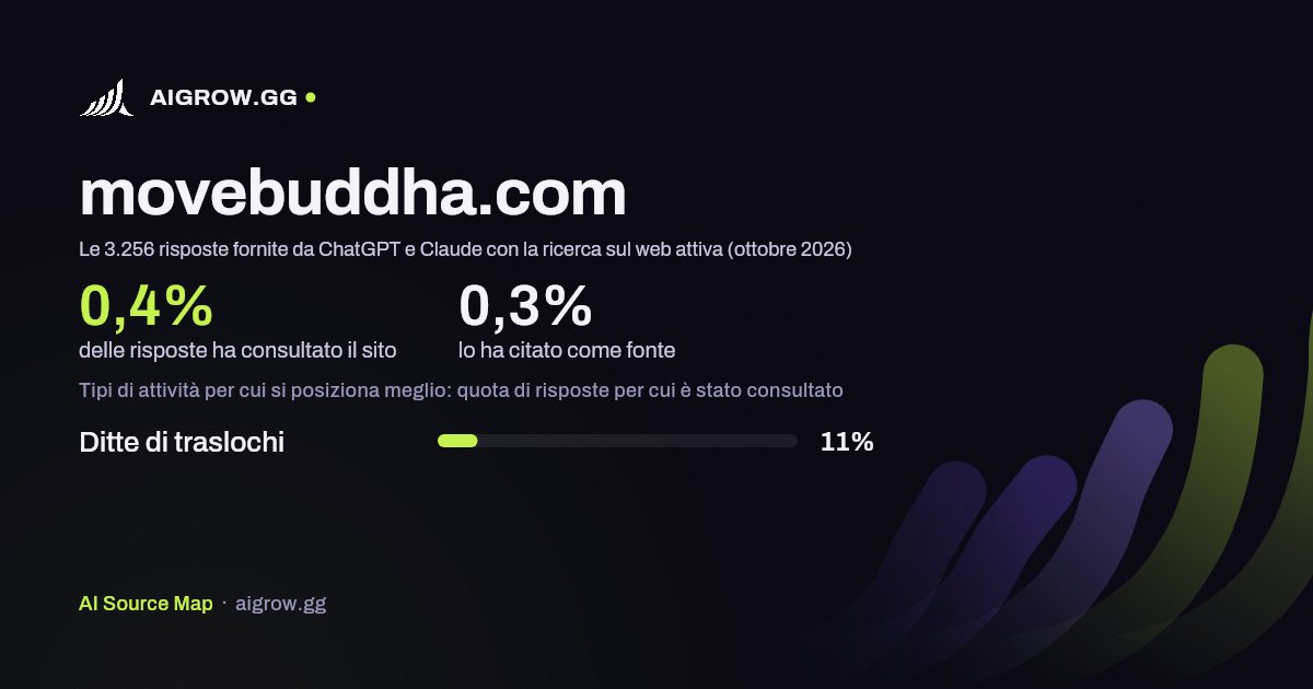 Quanto spesso movebuddha.com viene consultato da ChatGPT e Claude e dove si posiziona meglio (ottobre 2026)