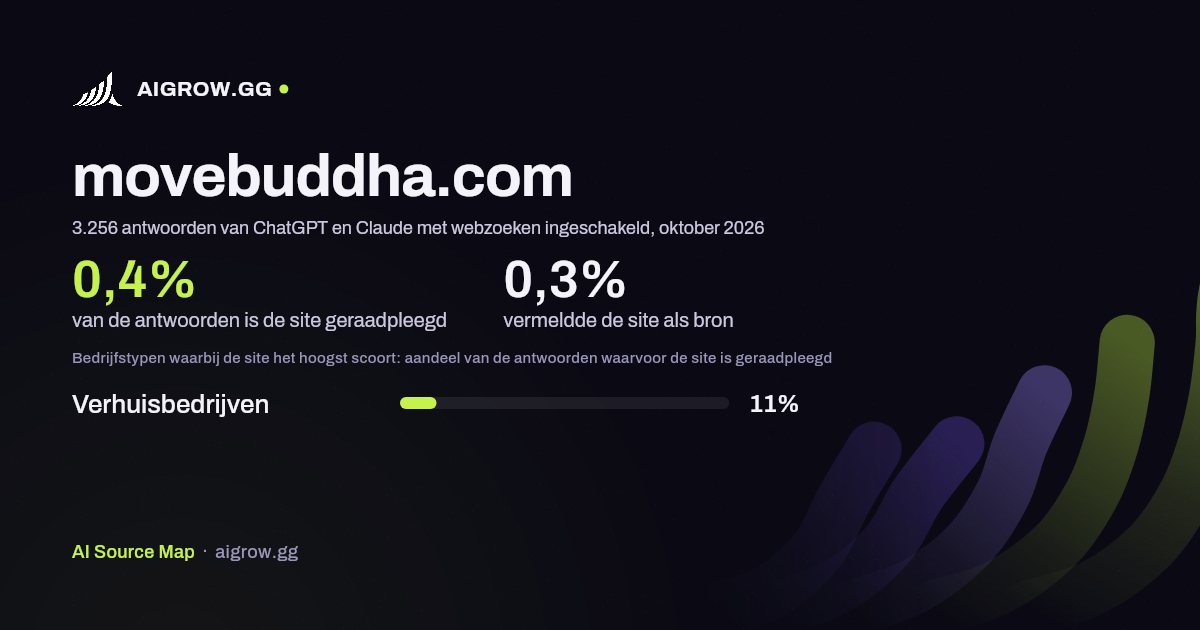Hoe vaak ChatGPT en Claude movebuddha.com raadplegen en waar de site het hoogst scoort, oktober 2026