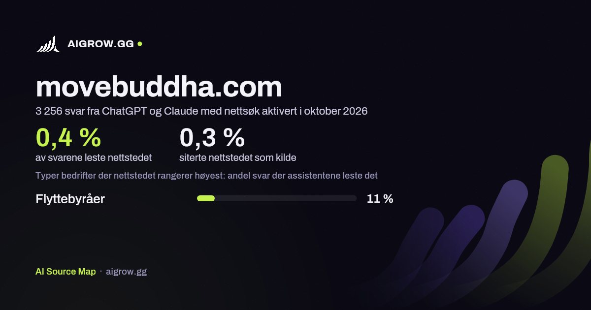 Hvor ofte ChatGPT og Claude leser movebuddha.com, og hvor nettstedet rangerer høyest i oktober 2026