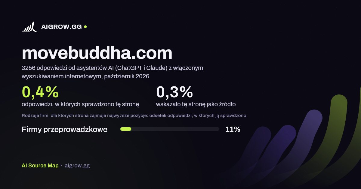 Jak często asystenci AI (ChatGPT i Claude) sprawdzają tę stronę (movebuddha.com) i gdzie zajmuje ona najwyższe pozycje, październik 2026