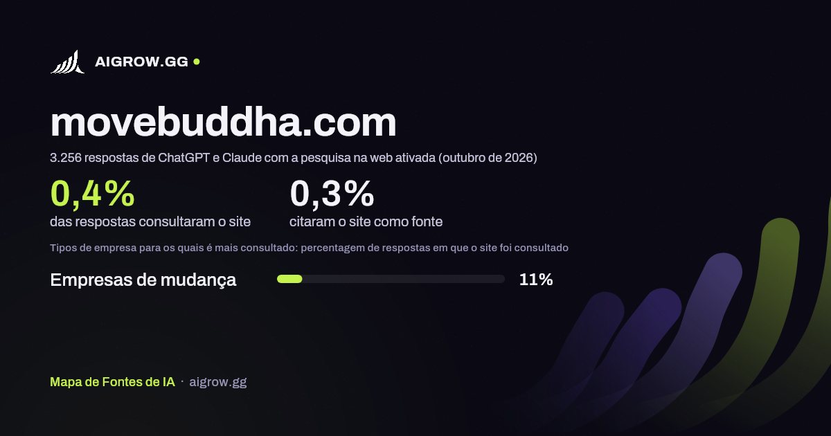 Frequência com que ChatGPT e Claude consultam movebuddha.com e onde é mais consultado (outubro de 2026)