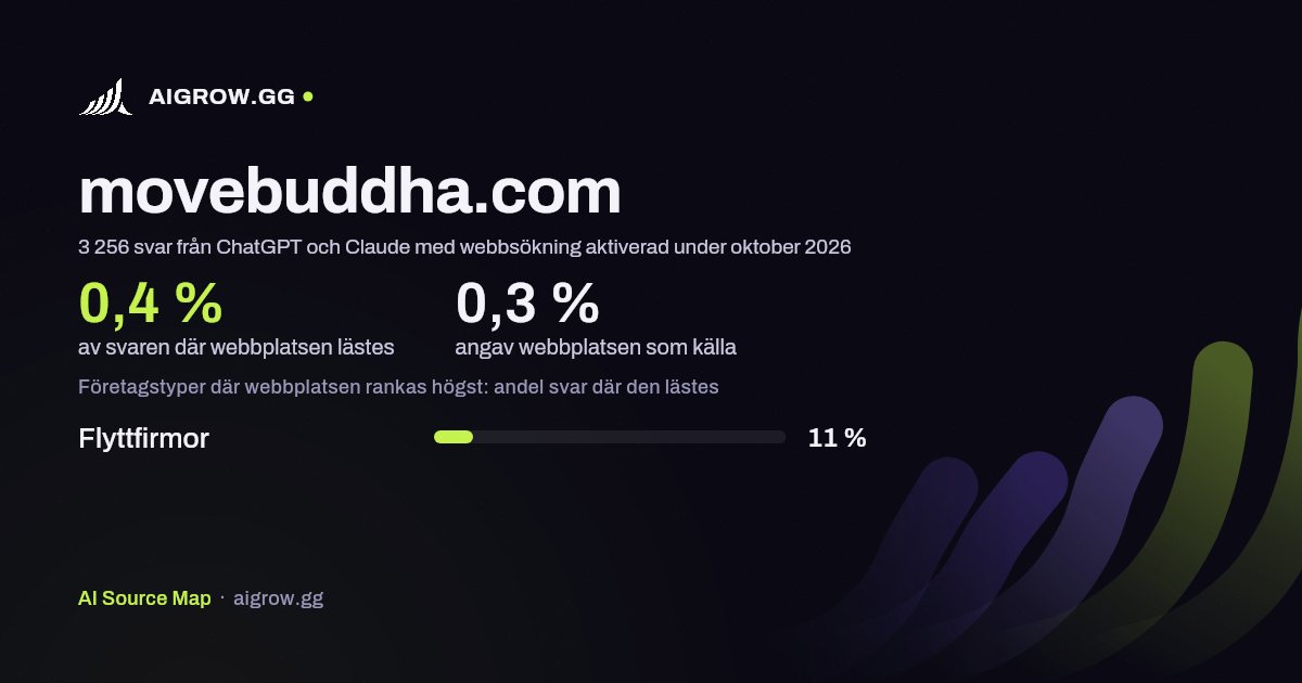 Hur ofta ChatGPT och Claude läser movebuddha.com och var webbplatsen rankas högst under oktober 2026
