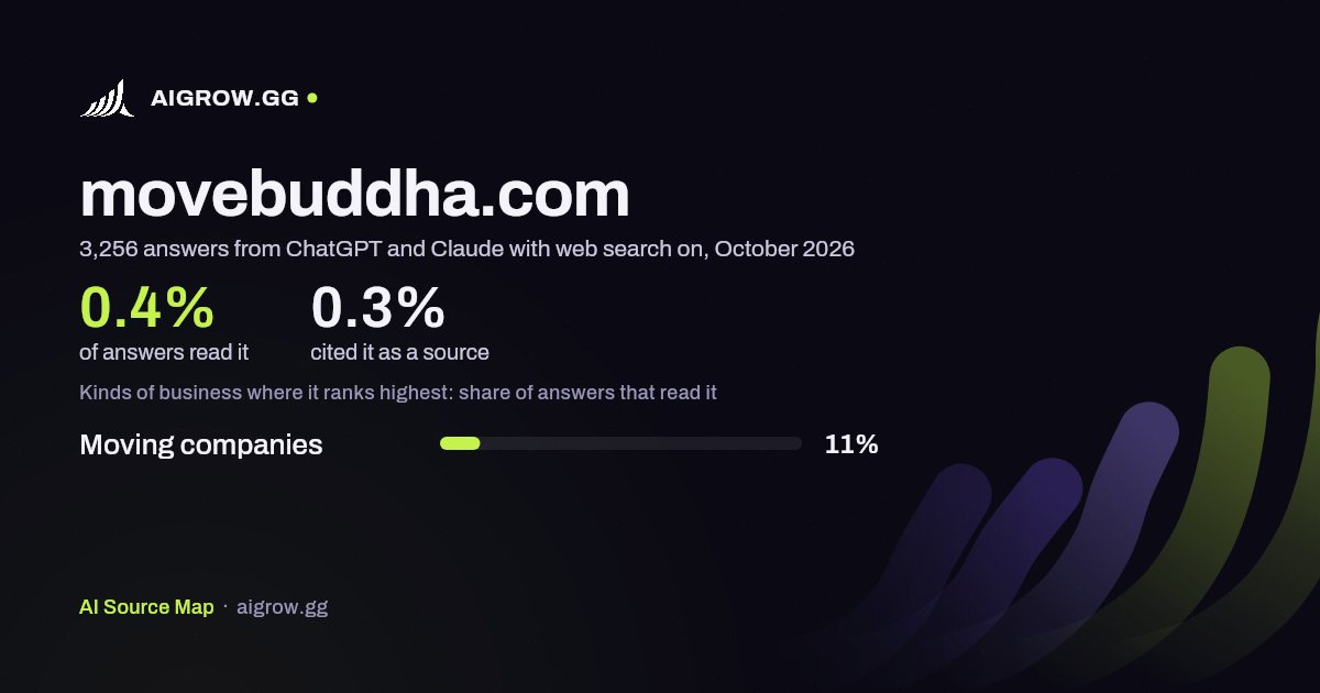 How often ChatGPT and Claude read movebuddha.com and where it ranks highest, October 2026