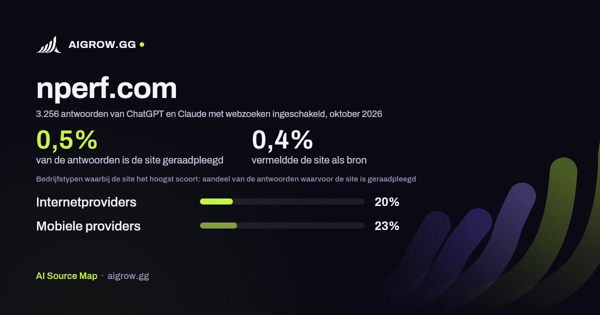 Hoe vaak ChatGPT en Claude nperf.com raadplegen en waar de site het hoogst scoort, oktober 2026