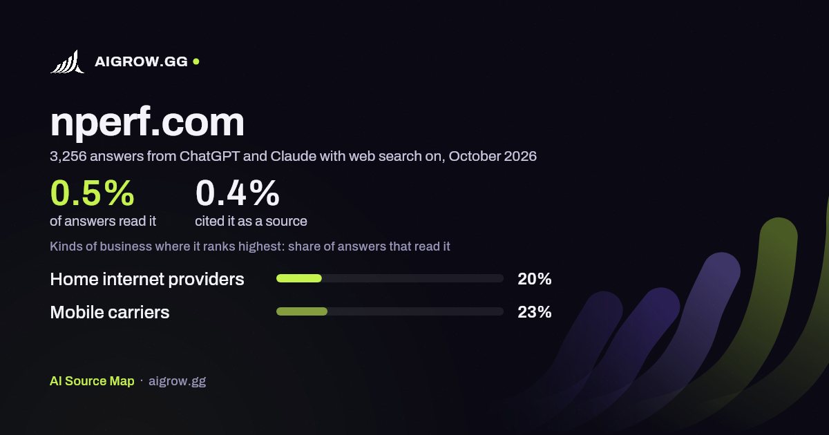 How often ChatGPT and Claude read nperf.com and where it ranks highest, October 2026