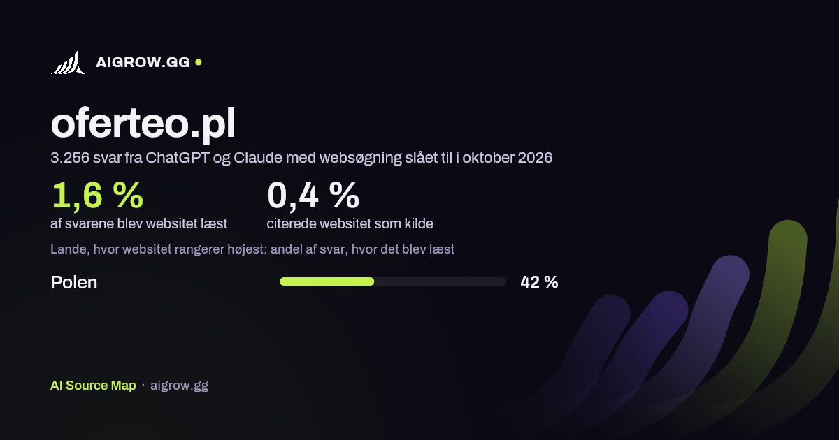 Hvor ofte ChatGPT og Claude læste oferteo.pl, og hvor websitet rangerer højest i oktober 2026