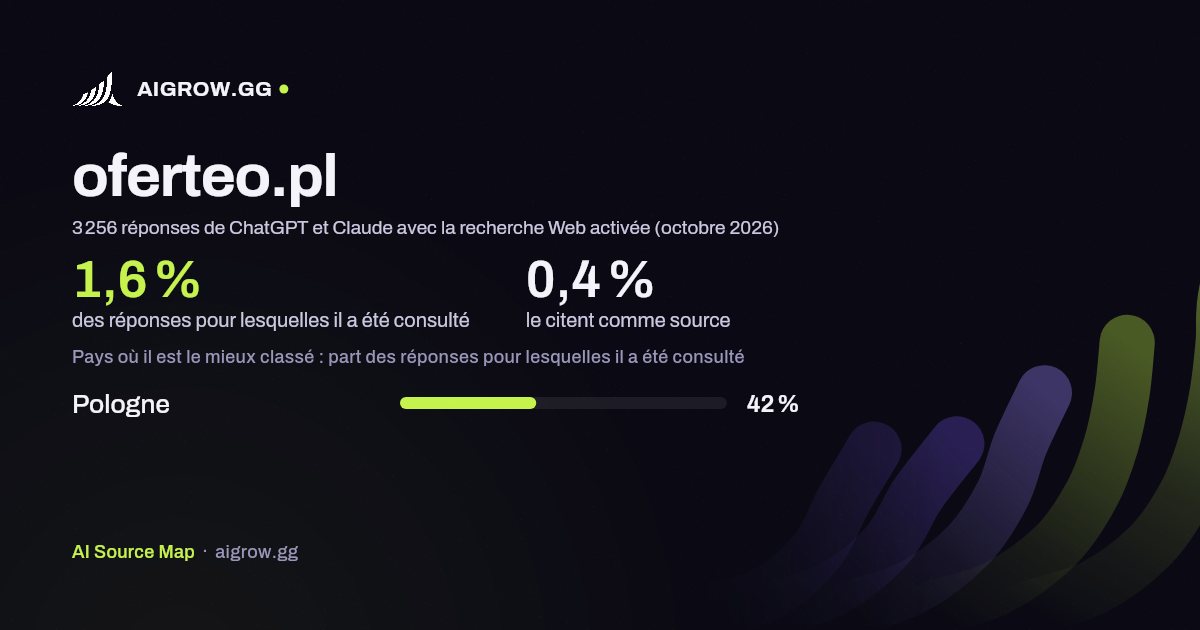 À quelle fréquence ChatGPT et Claude consultent oferteo.pl et où ce site se classe le mieux (octobre 2026)