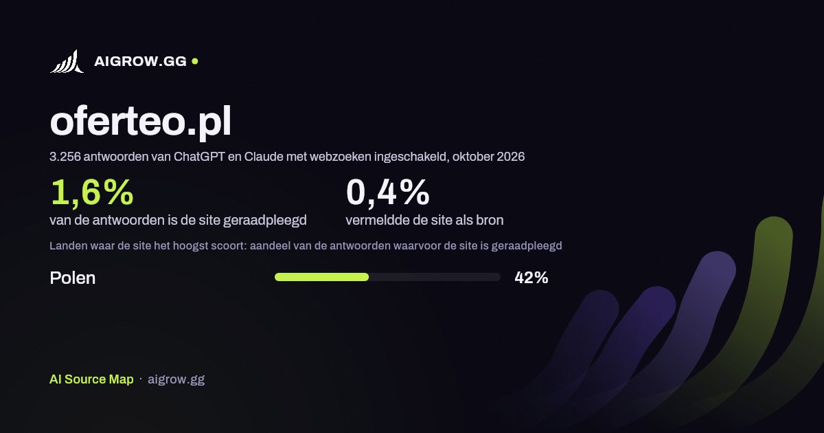 Hoe vaak ChatGPT en Claude oferteo.pl raadplegen en waar de site het hoogst scoort, oktober 2026