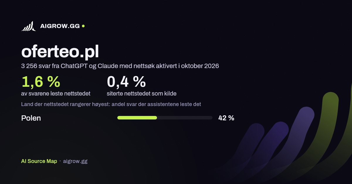 Hvor ofte ChatGPT og Claude leser oferteo.pl, og hvor nettstedet rangerer høyest i oktober 2026