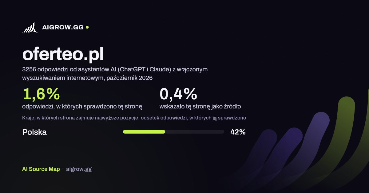 Jak często asystenci AI (ChatGPT i Claude) sprawdzają tę stronę (oferteo.pl) i gdzie zajmuje ona najwyższe pozycje, październik 2026