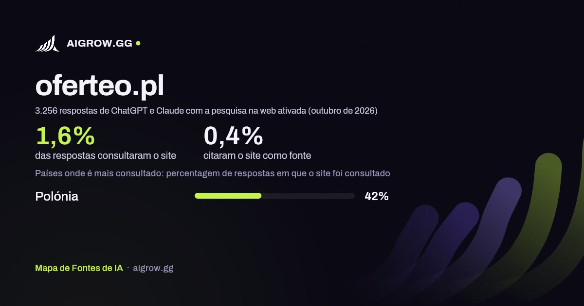 Frequência com que ChatGPT e Claude consultam oferteo.pl e onde é mais consultado (outubro de 2026)