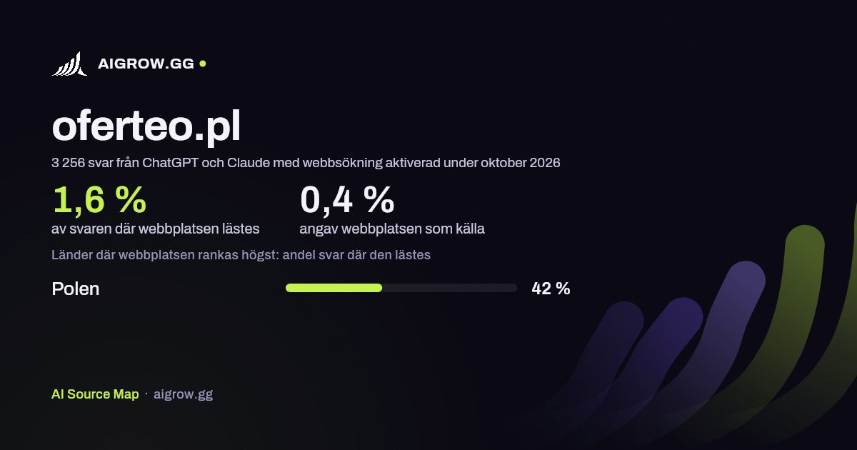 Hur ofta ChatGPT och Claude läser oferteo.pl och var webbplatsen rankas högst under oktober 2026