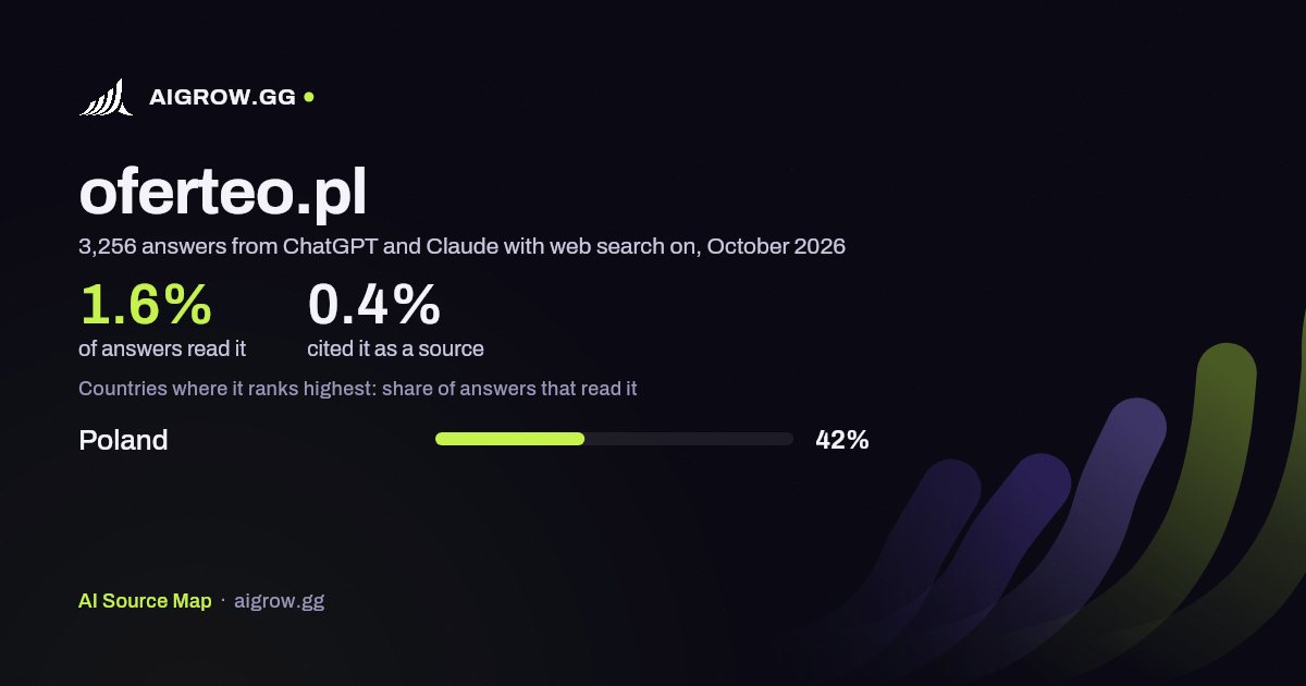How often ChatGPT and Claude read oferteo.pl and where it ranks highest, October 2026