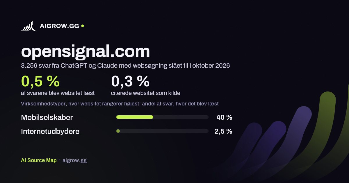 Hvor ofte ChatGPT og Claude læste opensignal.com, og hvor websitet rangerer højest i oktober 2026