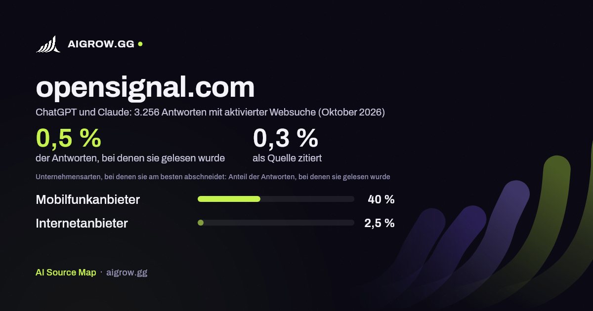 opensignal.com: Wie oft ChatGPT und Claude die Website lesen und wo sie am besten abschneidet (Oktober 2026)