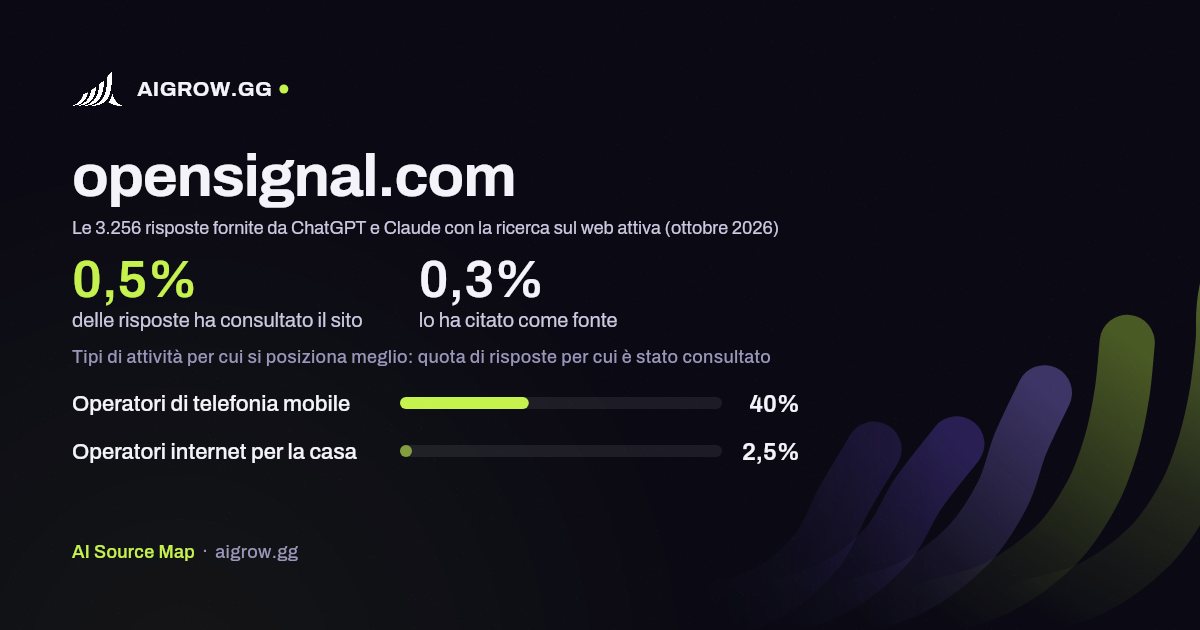 Quanto spesso opensignal.com viene consultato da ChatGPT e Claude e dove si posiziona meglio (ottobre 2026)