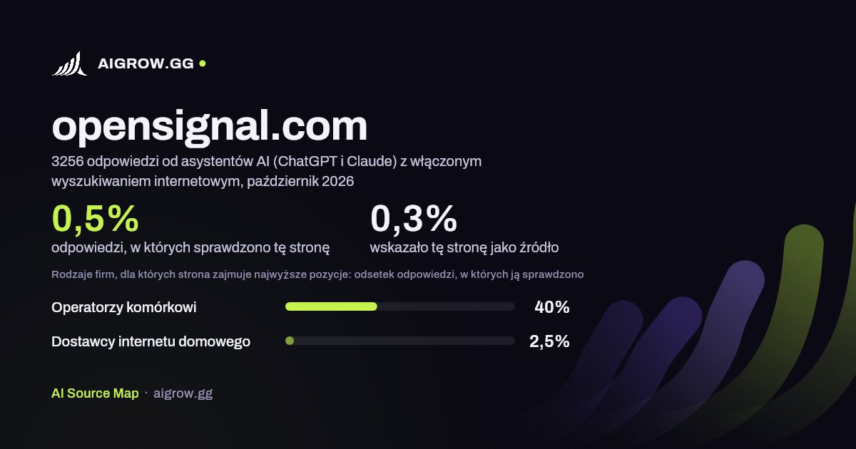 Jak często asystenci AI (ChatGPT i Claude) sprawdzają tę stronę (opensignal.com) i gdzie zajmuje ona najwyższe pozycje, październik 2026